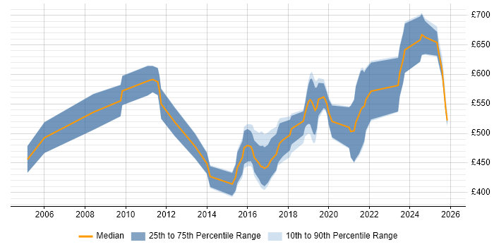 Contractor daily rate distribution trend for jobs in England citing CHECK Team Member