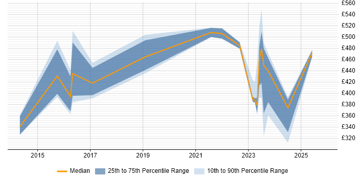 Contractor daily rate distribution trend for jobs in England citing Check_MK
