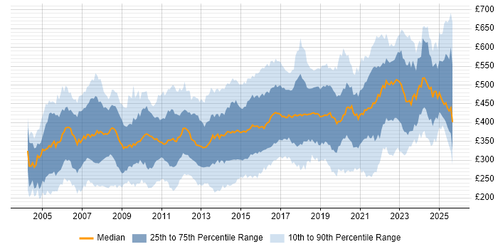 Contractor daily rate distribution trend for jobs in England citing CheckPoint