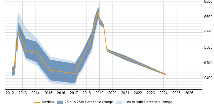 Contractor daily rate distribution trend for jobs in England citing CHFI