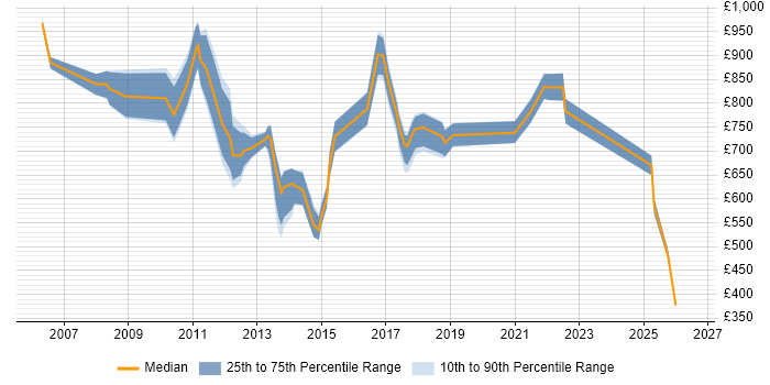 Contractor daily rate distribution trend for Chief Operating Officer job vacancies in England