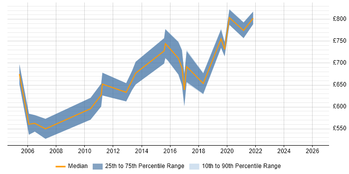 Contractor daily rate distribution trend for Chief Solutions Architect job vacancies in England