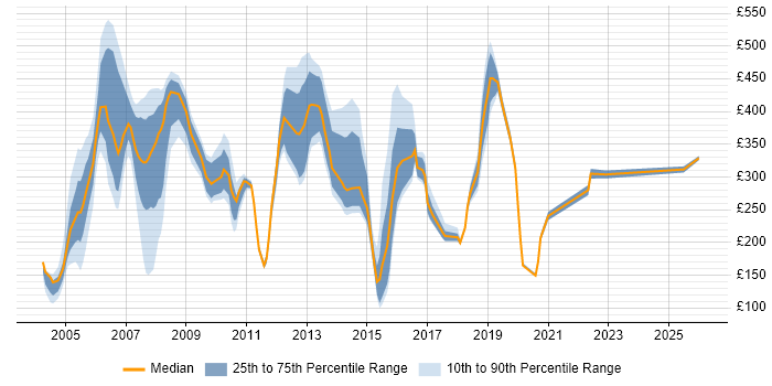 Contractor daily rate distribution trend for jobs in England citing Chip and PIN