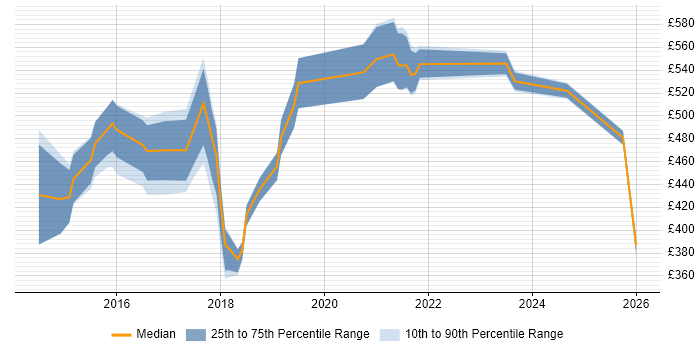 Contractor daily rate distribution trend for jobs in England citing Chocolatey