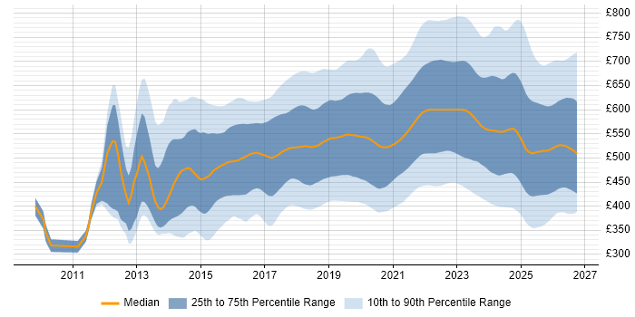 Contractor daily rate distribution trend for jobs in England citing CI/CD