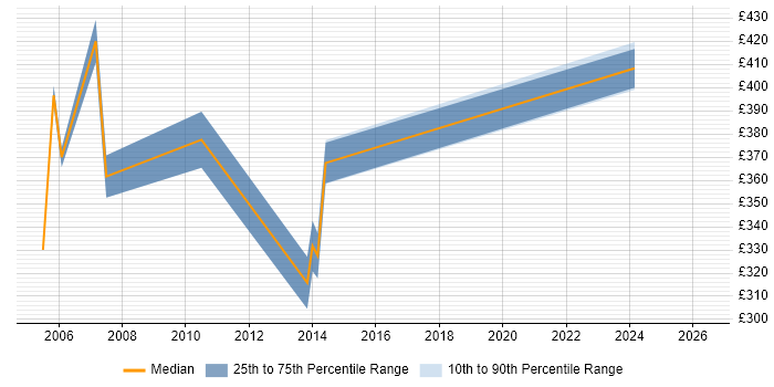 Contractor daily rate distribution trend for CICS Specialist job vacancies in England