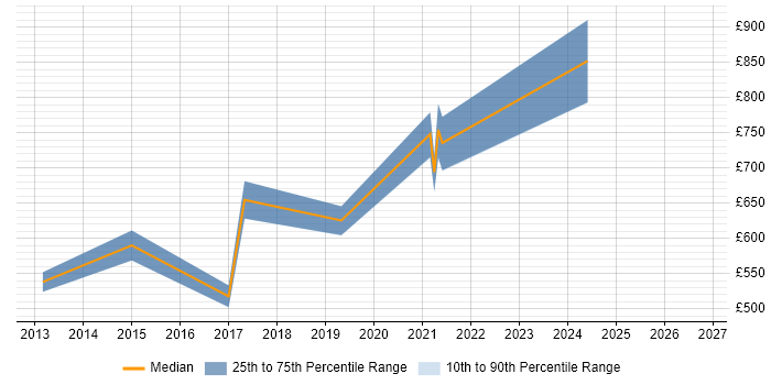 Contractor daily rate distribution trend for jobs in England citing CIO Advisory