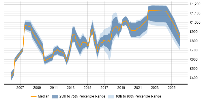 Contractor daily rate distribution trend for CIO job vacancies in England