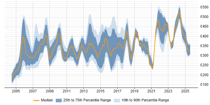 Contractor daily rate distribution trend for jobs in England citing CIPD Contractor daily rate distribution trend for jobs in England citing CIPD