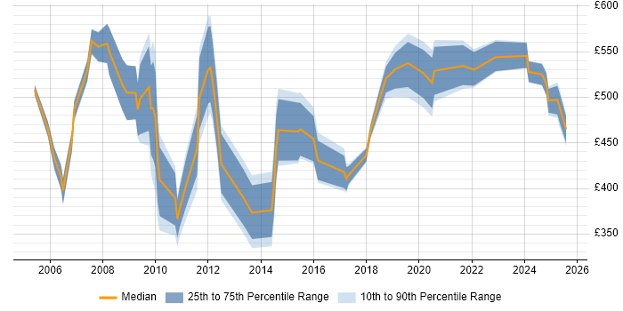 Contractor daily rate distribution trend for jobs in England citing CIPFA