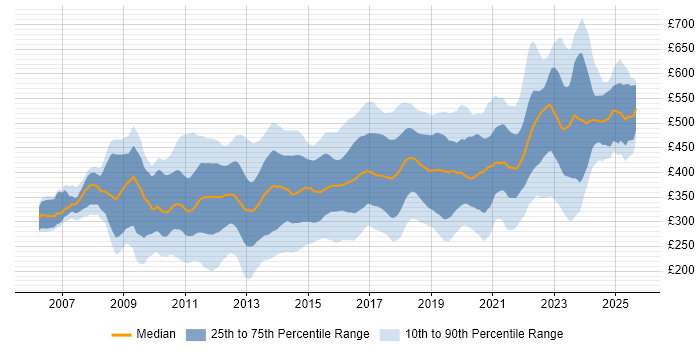 Contractor daily rate distribution trend for jobs in England citing Cisco ASA