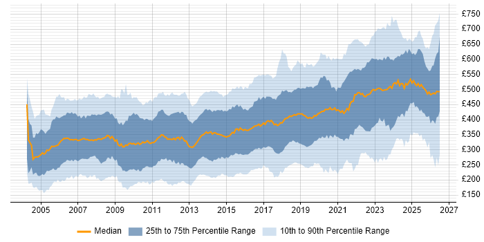 Contractor daily rate distribution trend for jobs in England citing Cisco Certification