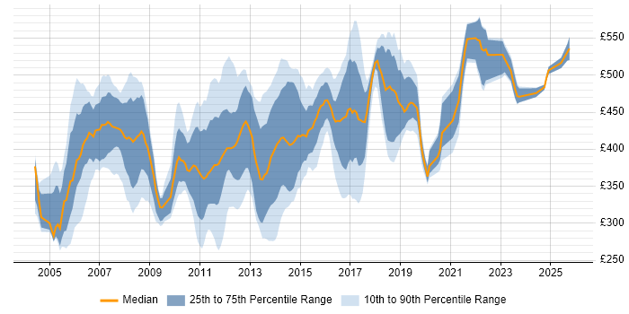 Contractor daily rate distribution trend for Cisco Consultant job vacancies in England