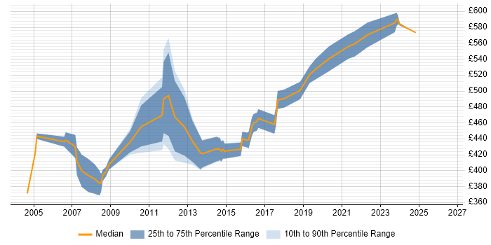 Contractor daily rate distribution trend for Cisco Expert job vacancies in England