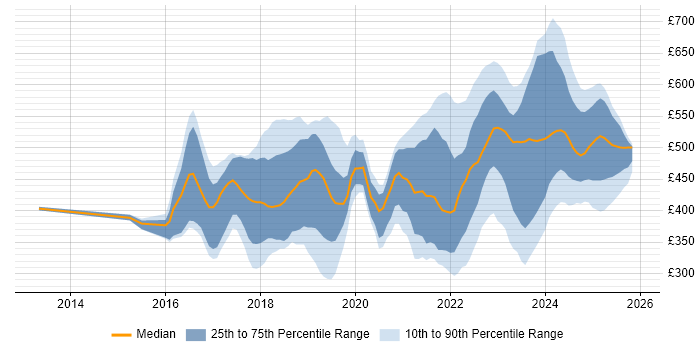Contractor daily rate distribution trend for jobs in England citing Cisco Firepower