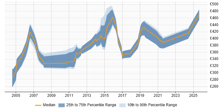 Contractor daily rate distribution trend for jobs in England citing Cisco ICM Scripting