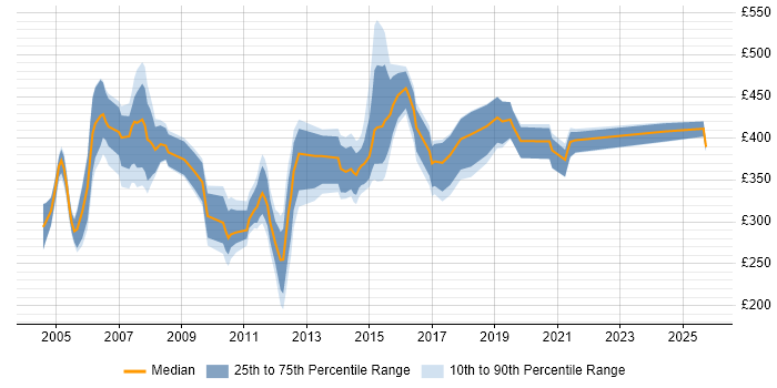 Contractor daily rate distribution trend for jobs in England citing Cisco ICM