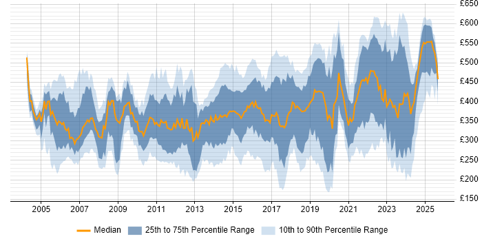 Contractor daily rate distribution trend for jobs in England citing Cisco IOS