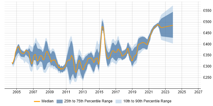 Contractor daily rate distribution trend for Cisco Network Analyst job vacancies in England