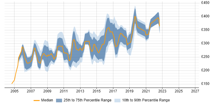 Contractor daily rate distribution trend for Cisco Network Support Engineer job vacancies in England