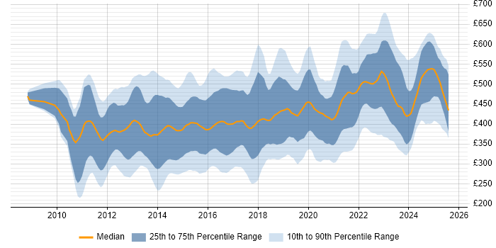 Contractor daily rate distribution trend for jobs in England citing Cisco Nexus