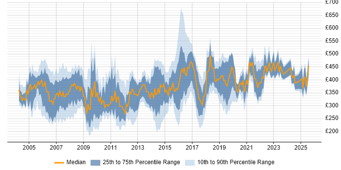 Contractor daily rate distribution trend for jobs in England citing Cisco Prime