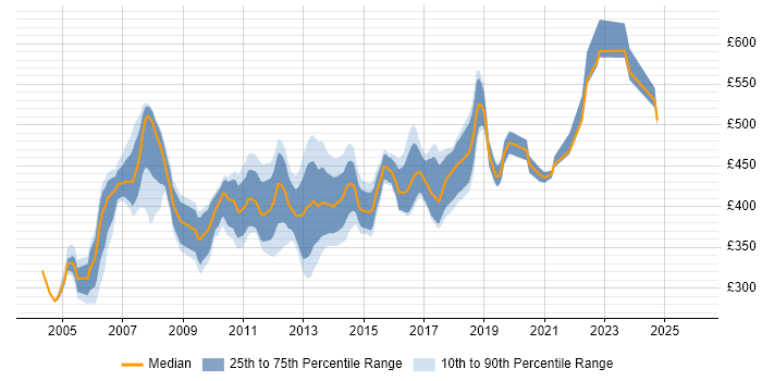 Contractor daily rate distribution trend for Cisco Project Manager job vacancies in England