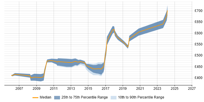 Contractor daily rate distribution trend for Cisco Security Architect job vacancies in England