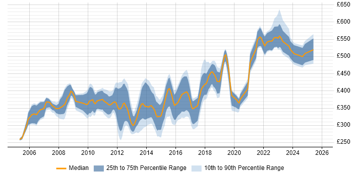 Contractor daily rate distribution trend for Cisco Security Engineer job vacancies in England