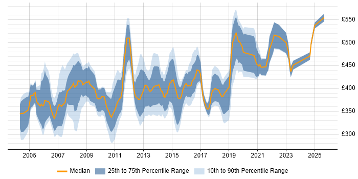 Contractor daily rate distribution trend for Cisco Specialist job vacancies in England