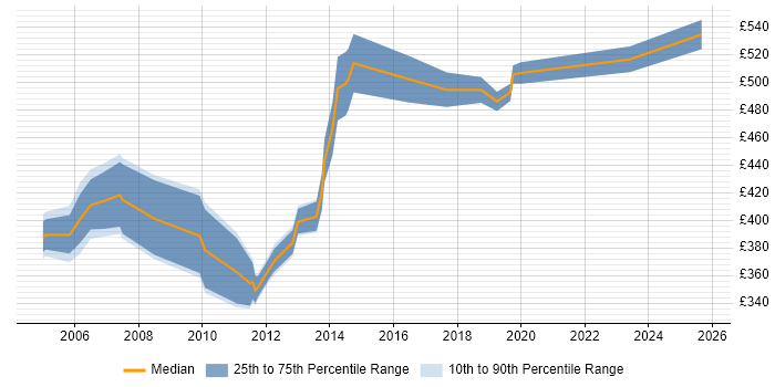 Contractor daily rate distribution trend for Cisco Technical Consultant job vacancies in England Contractor daily rate distribution trend for Cisco Technical Consultant job vacancies in England