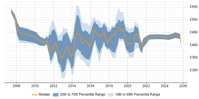 Contractor daily rate distribution trend for jobs in England citing Cisco UCCE Contractor daily rate distribution trend for jobs in England citing Cisco UCCE
