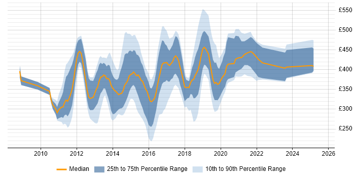 Contractor daily rate distribution trend for jobs in England citing Cisco UCCX