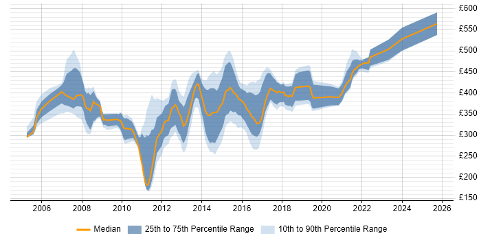 Contractor daily rate distribution trend for Cisco Voice Engineer job vacancies in England Contractor daily rate distribution trend for Cisco Voice Engineer job vacancies in England