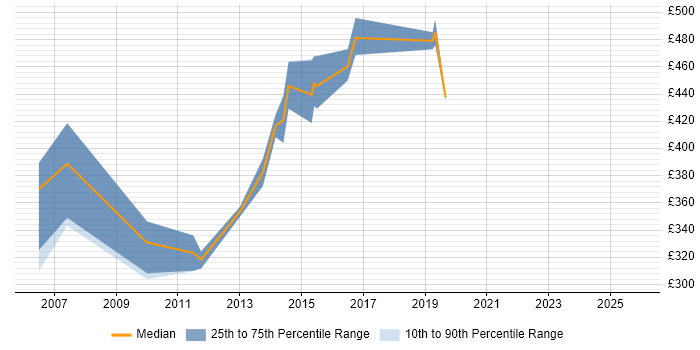 Contractor daily rate distribution trend for Cisco Wireless Consultant job vacancies in England