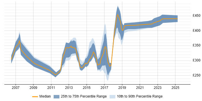 Contractor daily rate distribution trend for Cisco Wireless Engineer job vacancies in England