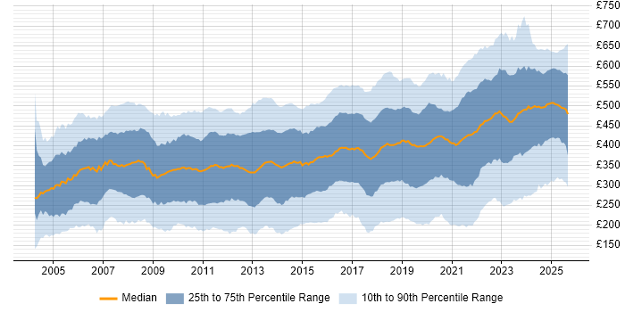 Contractor daily rate distribution trend for jobs in England citing Cisco