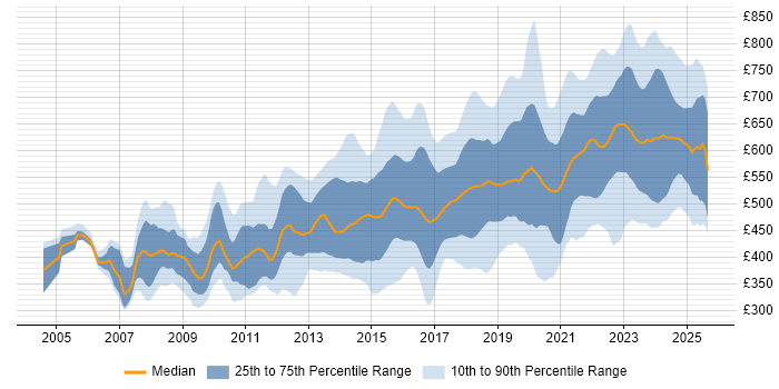 Contractor daily rate distribution trend for jobs in England citing CISM