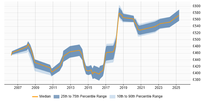 Contractor daily rate distribution trend for CISSP Engineer job vacancies in England