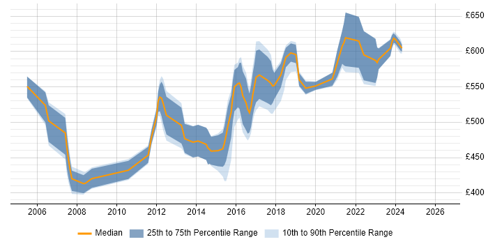 Contractor daily rate distribution trend for CISSP Manager job vacancies in England