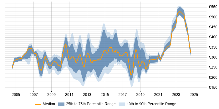 Contractor daily rate distribution trend for Citrix Analyst job vacancies in England Contractor daily rate distribution trend for Citrix Analyst job vacancies in England