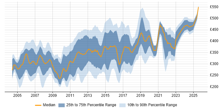 Contractor daily rate distribution trend for jobs in England citing Citrix Certification Contractor daily rate distribution trend for jobs in England citing Citrix Certification