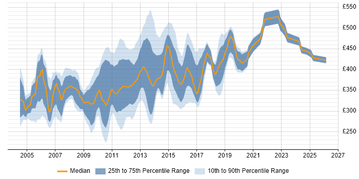 Contractor daily rate distribution trend for Citrix Consultant job vacancies in England