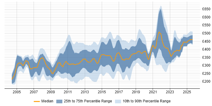 Contractor daily rate distribution trend for Citrix Engineer job vacancies in England Contractor daily rate distribution trend for Citrix Engineer job vacancies in England