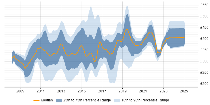 Contractor daily rate distribution trend for jobs in England citing Citrix Hypervisor