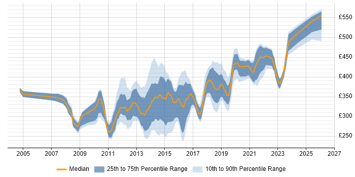 Contractor daily rate distribution trend for Citrix Infrastructure Engineer job vacancies in England