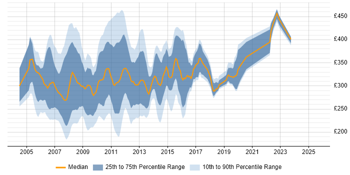 Contractor daily rate distribution trend for jobs in England citing Citrix Presentation Server