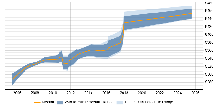 Contractor daily rate distribution trend for Citrix Server Specialist job vacancies in England