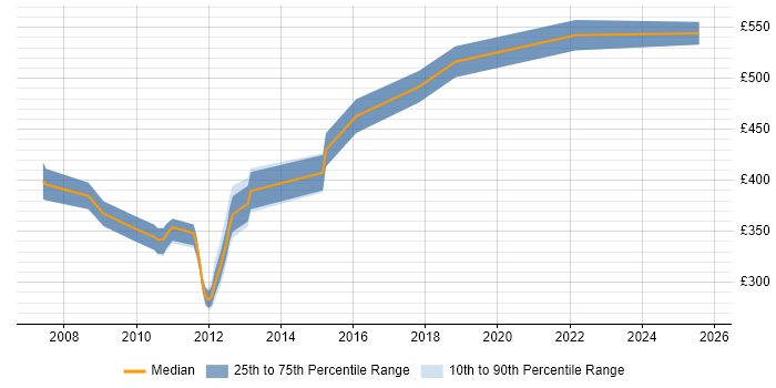 Contractor daily rate distribution trend for Citrix Technical Specialist job vacancies in England Contractor daily rate distribution trend for Citrix Technical Specialist job vacancies in England