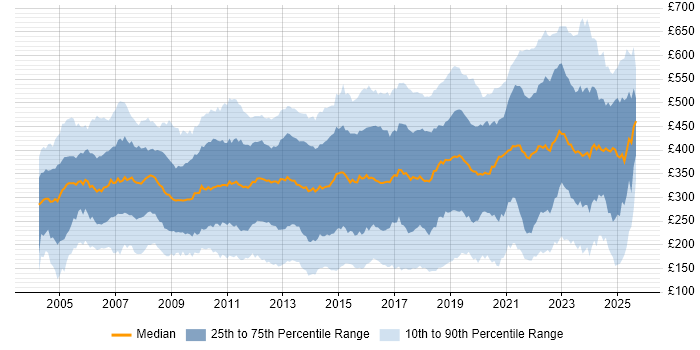 Contractor daily rate distribution trend for jobs in England citing Citrix